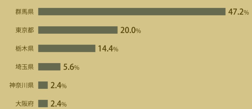 関東学園大_地域別就職情報